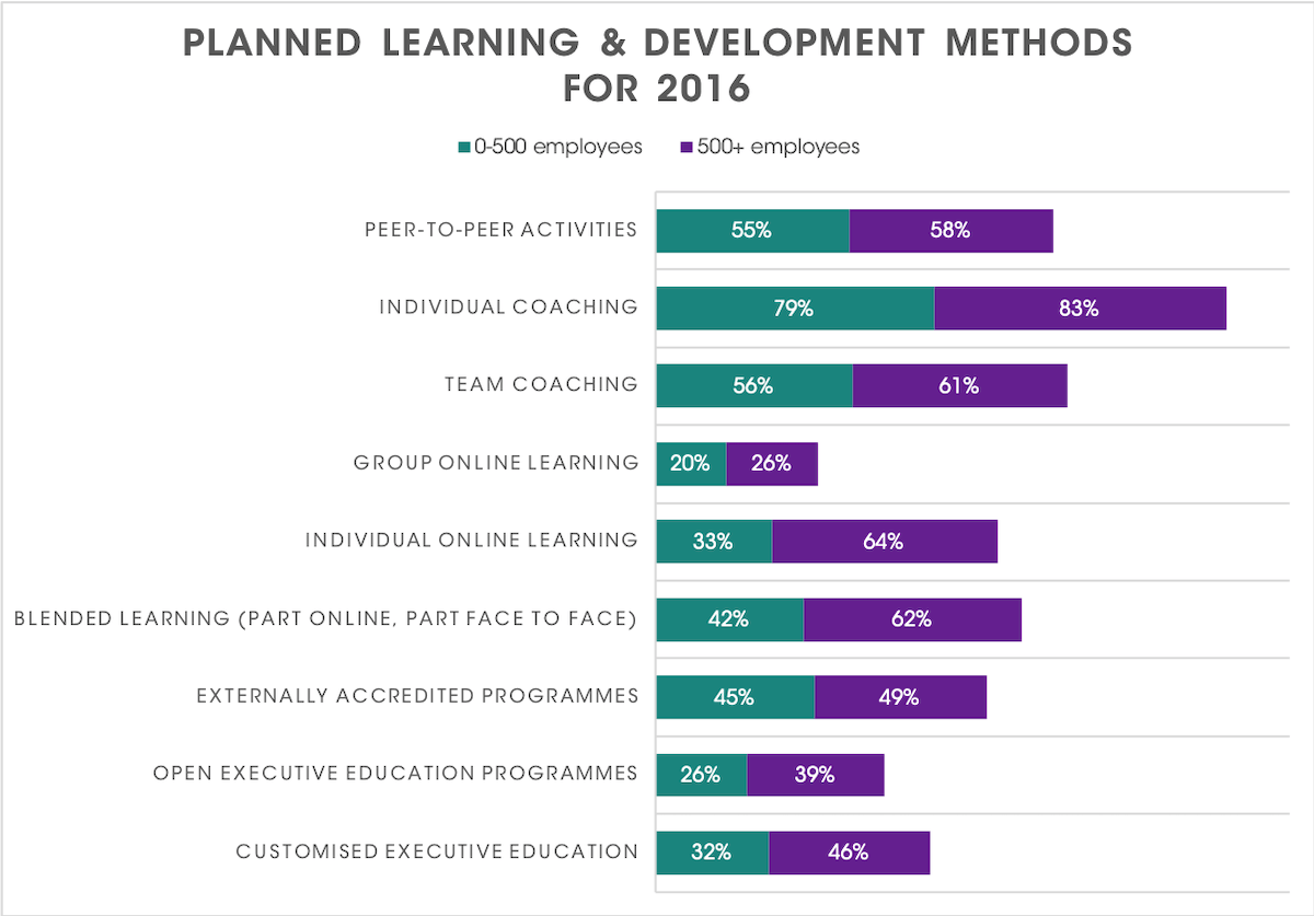 Corporate Learning Survey 2016