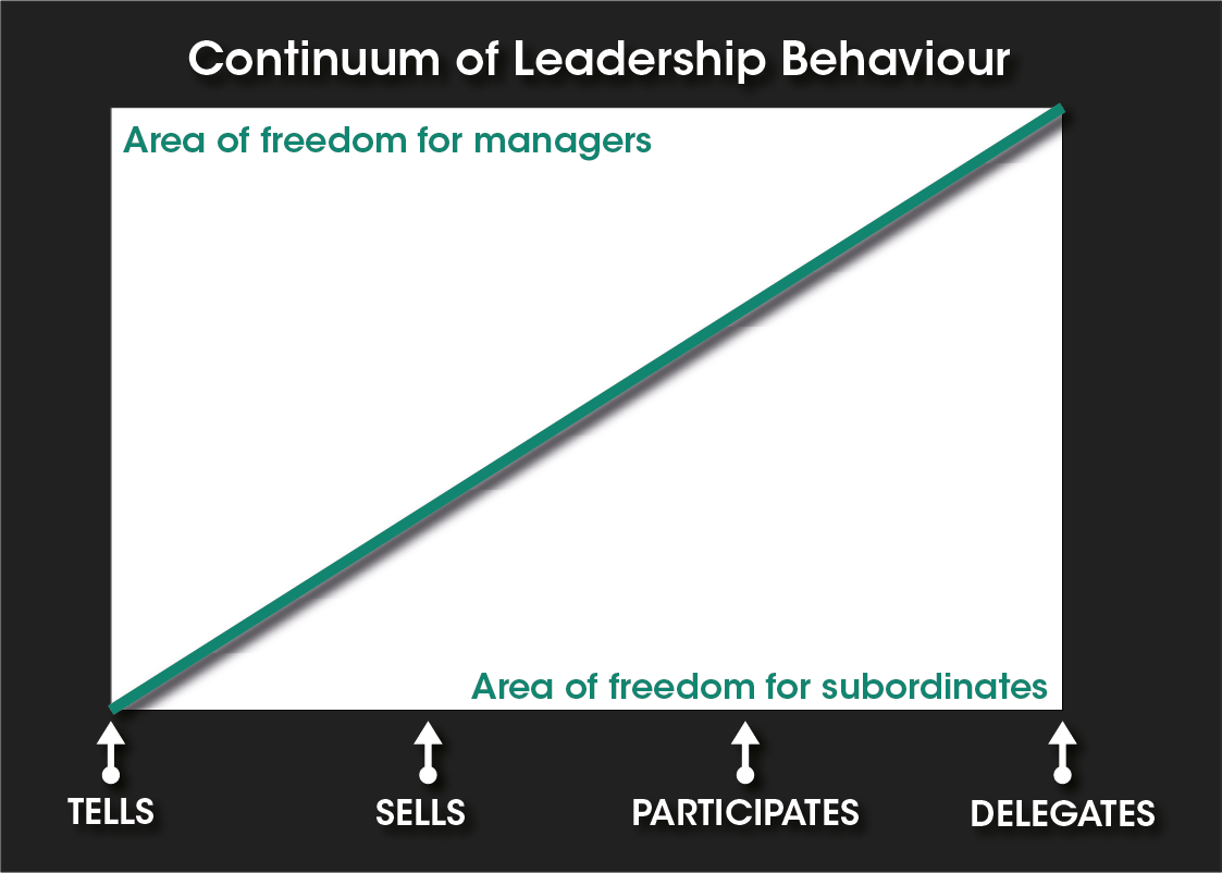 Cotinuum of leadership behaviour