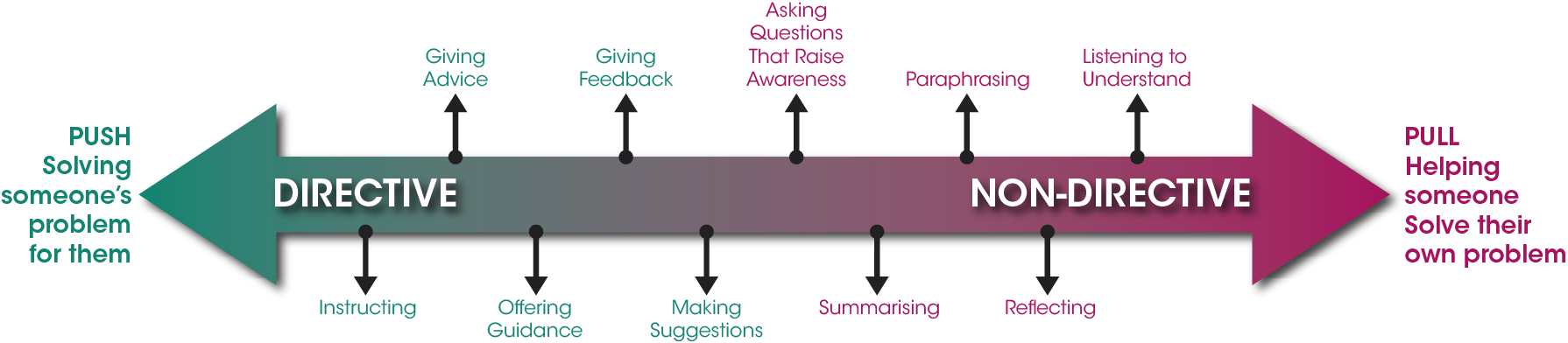 Drective vs Non-directive
