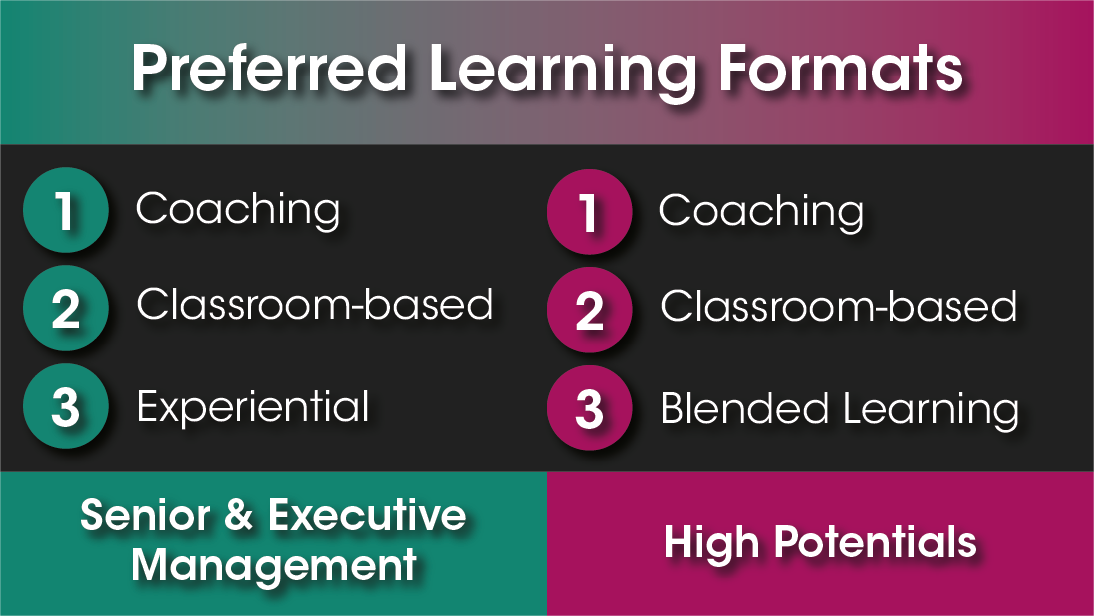 Preferred Learning Formats