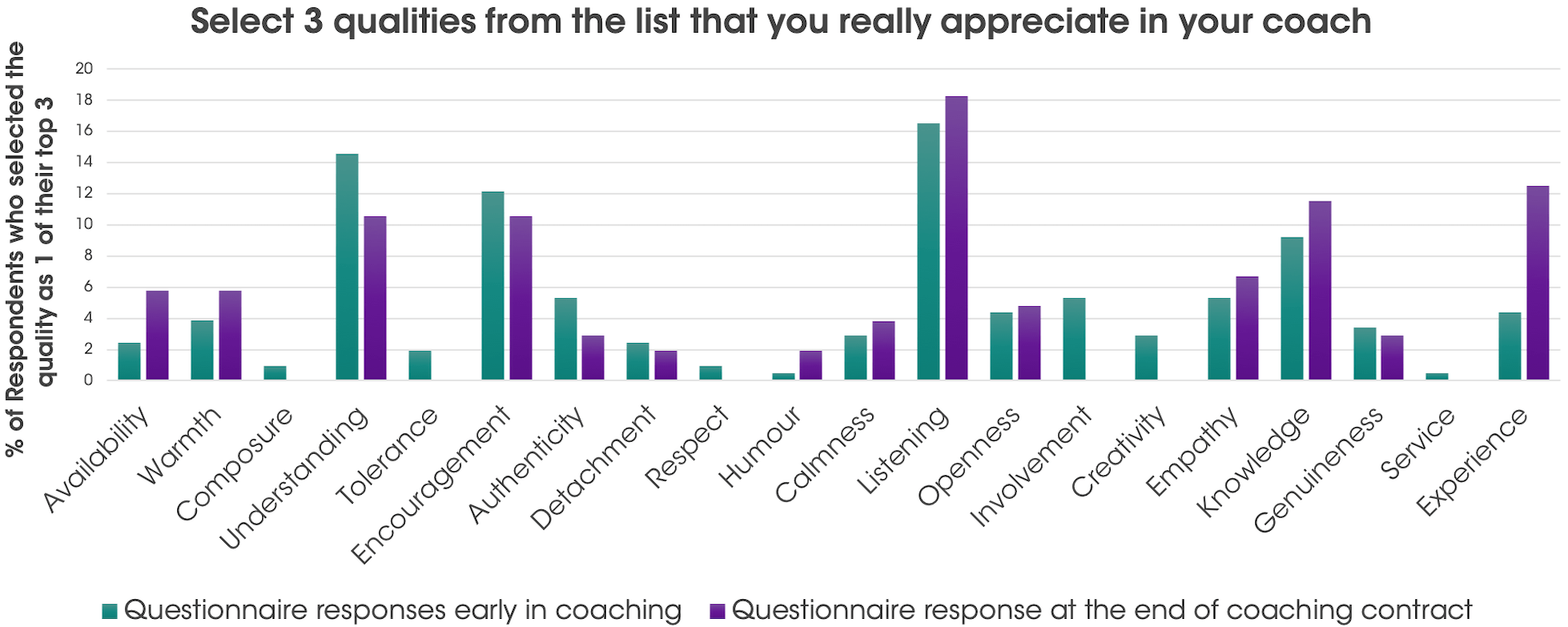 Qualities Most Appreciated in a coach