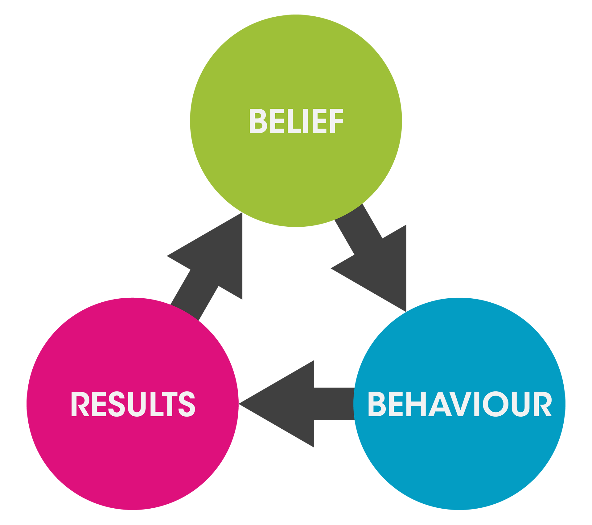 Beliefs-drive-Behaviours-which-drive-Results
