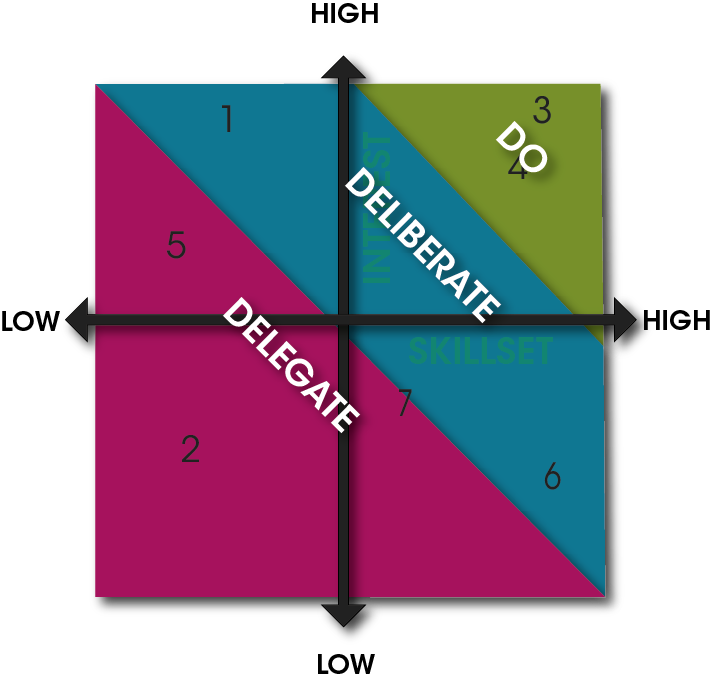 Interest vs Skillset - DO-DELIBERATE-DELEGATE