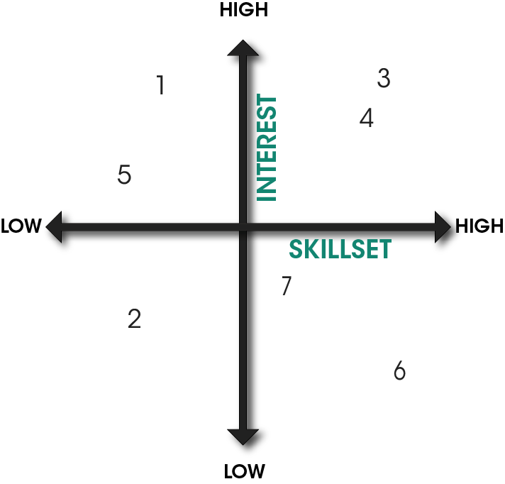 Interest vs Skillset - Populated