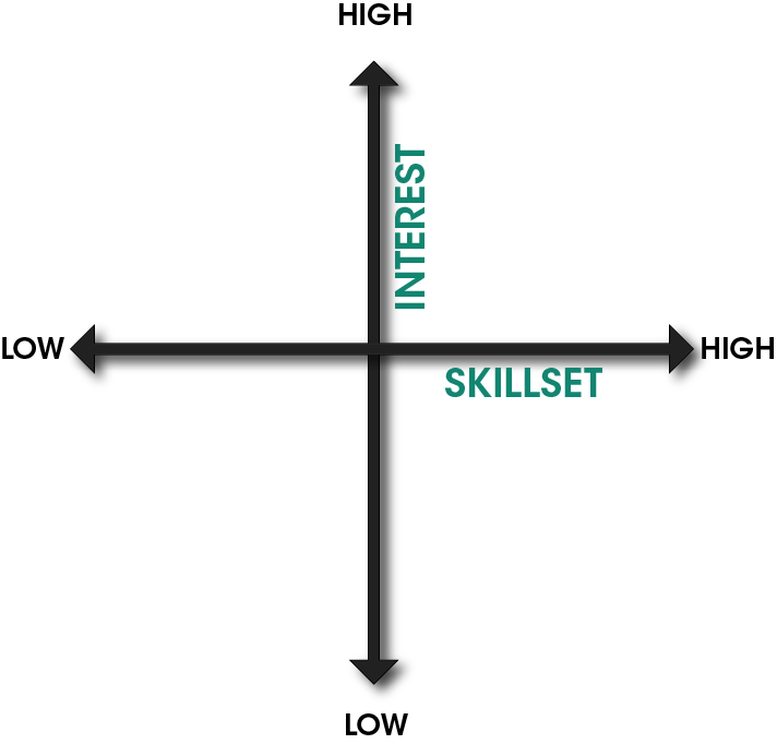 Interest vs Skillset