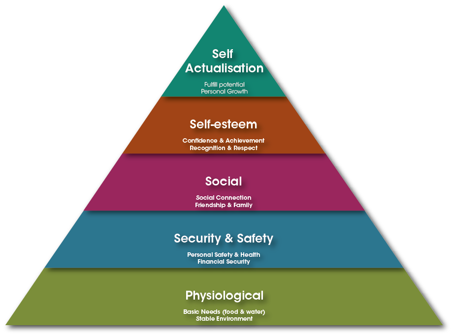 Maslows Hierarchy of Needs