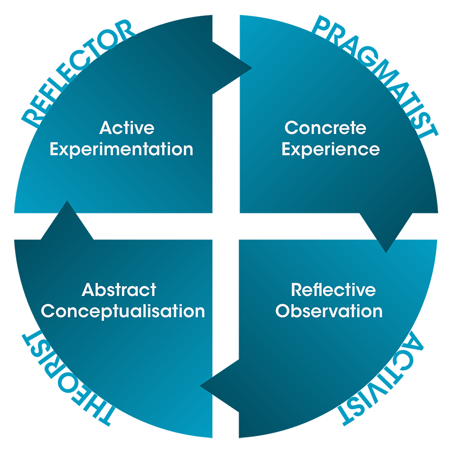 The-Experiential-Learning-Cycle