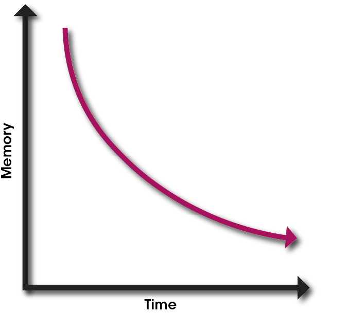 The Forgetting Curve